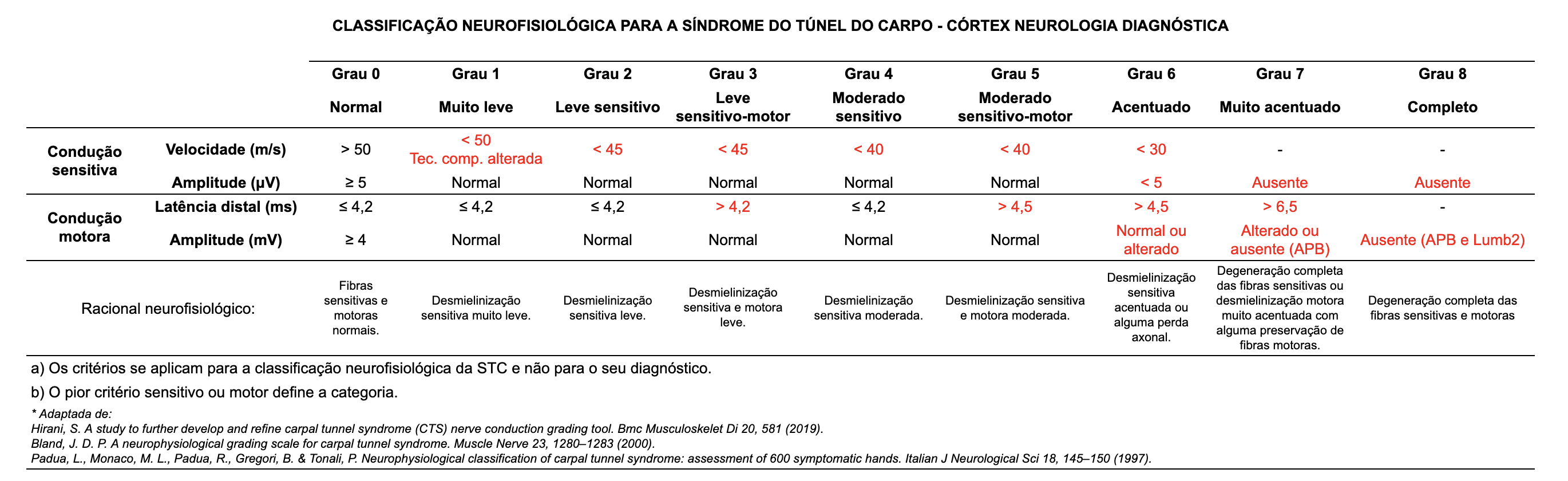 Graduação Neurofisiológica Síndrome do Túnel do Carpo
